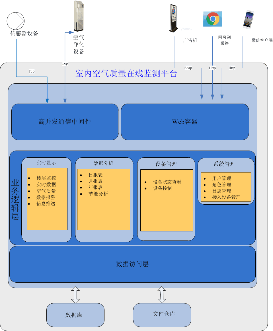 ARM嵌入式開發在新風係統中應用方案