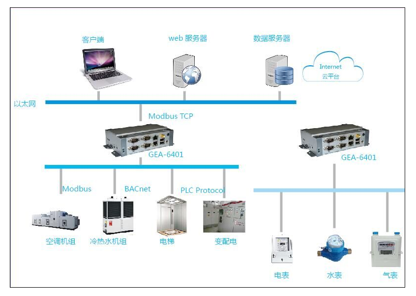 ARM嵌入式開發在智能建築能源管理應用方案