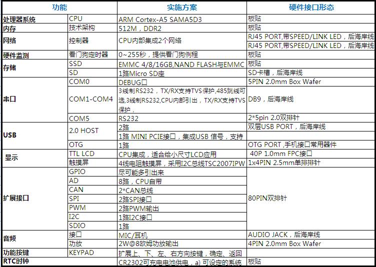 ARM嵌入式開發在智能建築能源管理應用方案
